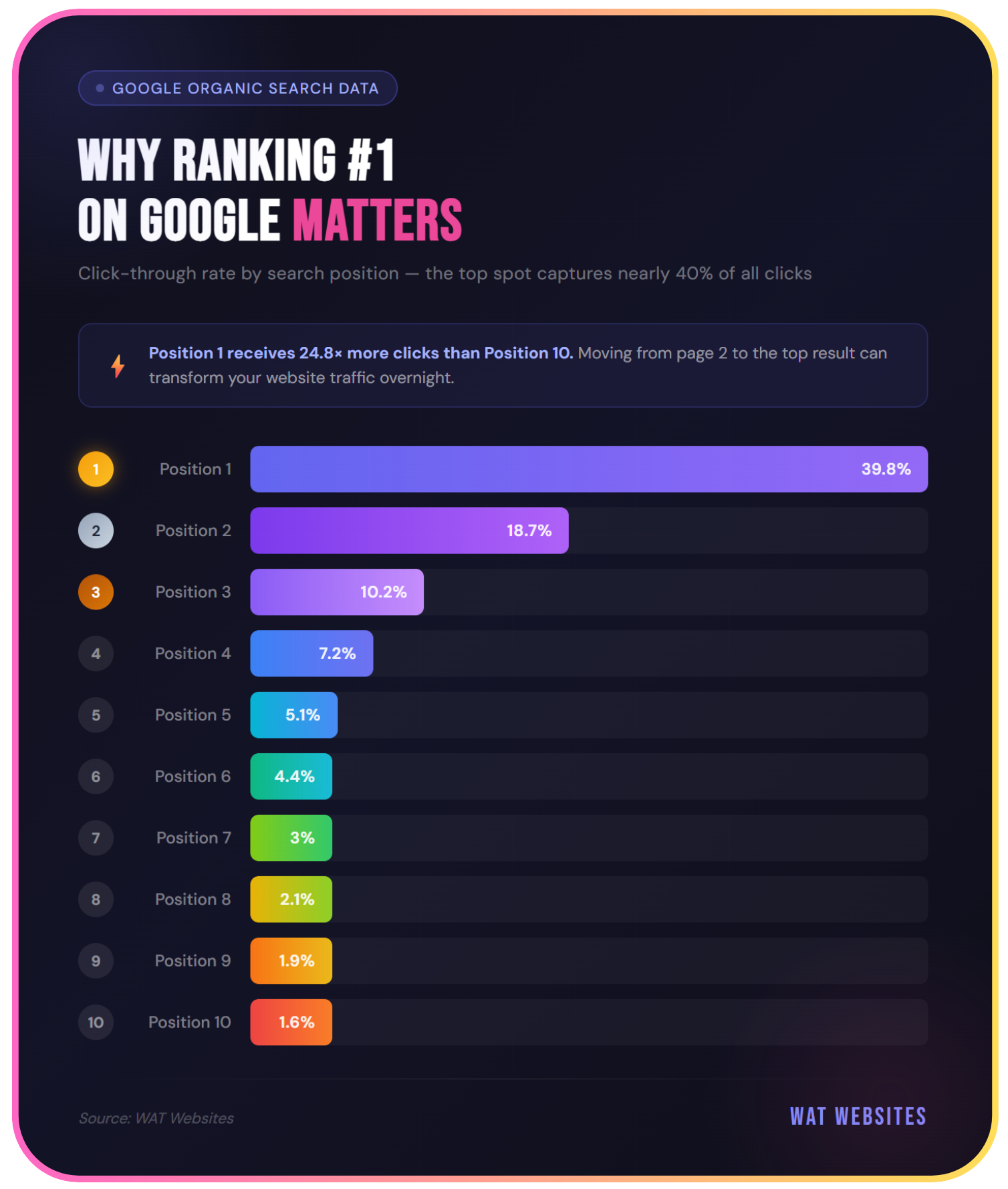 Google CTR and ranking chart showing impact of reviews
