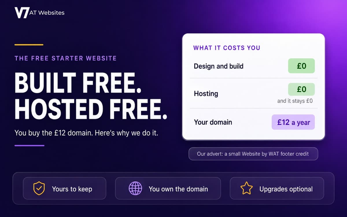 Why we build free websites: the WAT Websites starter ledger showing design and build at £0, hosting at £0 that stays £0, and a £12 a year domain you buy and own