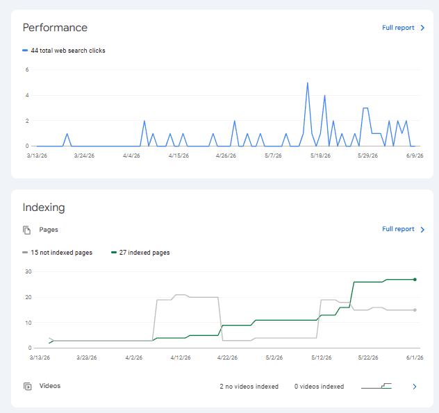 Google Search Console overview for a site we manage: daily organic clicks and pages indexed